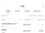 7日8美股成交额前20：英伟达市值突破3.9万亿美元