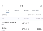 7月8日美股成交额前20：英伟达再创新高，市值一度突破4万亿美元