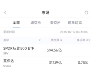 7月11日美股成交额前20：INKT飙升730%，其药物在实体瘤治疗领域显示巨大潜力